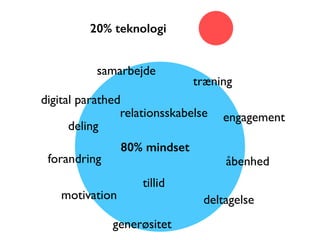 80% mindset
20% teknologi
digital parathed
deltagelse
engagement
træning
motivation
forandring åbenhed
tillid
samarbejde
deling
generøsitet
relationsskabelse
 