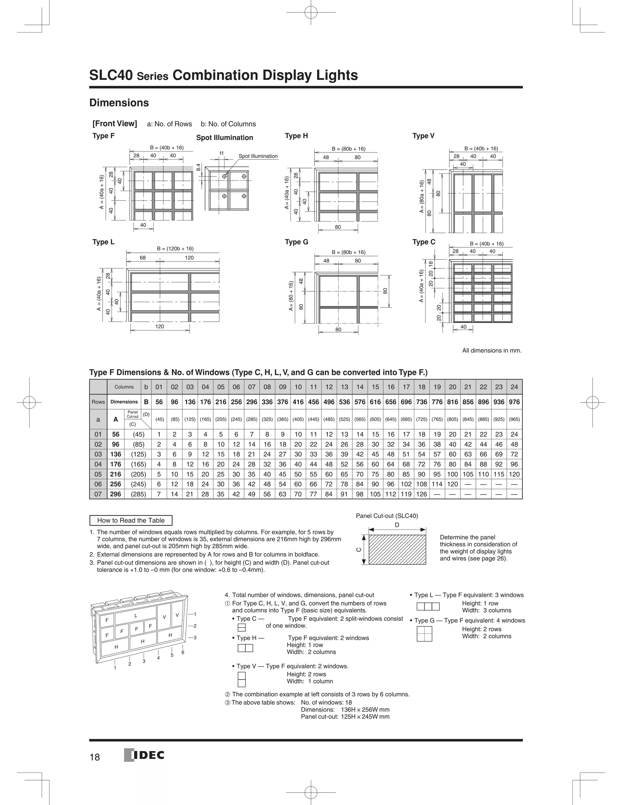 18
SLC40 Series Combination Display Lights
Dimensions
Type F Dimensions & No. of Windows (Type C, H, L, V, and G can be converted into Type F.)
Columns b 01 02 03 04 05 06 07 08 09 10 11 12 13 14 15 16 17 18 19 20 21 22 23 24
Rows Dimensions B 56 96 136 176 216 256 296 336 376 416 456 496 536 576 616 656 696 736 776 816 856 896 936 976
a A
Panel
Cut-out (D)
(45) (85) (125) (165) (205) (245) (285) (325) (365) (405) (445) (485) (525) (565) (605) (645) (685) (725) (765) (805) (845) (885) (925) (965)
(C)
01 56 (45) 1 2 3 4 5 6 7 8 9 10 11 12 13 14 15 16 17 18 19 20 21 22 23 24
02 96 (85) 2 4 6 8 10 12 14 16 18 20 22 24 26 28 30 32 34 36 38 40 42 44 46 48
03 136 (125) 3 6 9 12 15 18 21 24 27 30 33 36 39 42 45 48 51 54 57 60 63 66 69 72
04 176 (165) 4 8 12 16 20 24 28 32 36 40 44 48 52 56 60 64 68 72 76 80 84 88 92 96
05 216 (205) 5 10 15 20 25 30 35 40 45 50 55 60 65 70 75 80 85 90 95 100 105 110 115 120
06 256 (245) 6 12 18 24 30 36 42 48 54 60 66 72 78 84 90 96 102 108 114 120 — — — —
07 296 (285) 7 14 21 28 35 42 49 56 63 70 77 84 91 98 105 112 119 126 — — — — — —
28 40 40
40
4880
80
48 80
284040
40
80
68 120
284040
40
120
28 40 40
40
2020
182020
80
80
80
48
48 80
40
28 40 40
A=(40a+16)
A=(40a+16)
A=(80a+16)A=(40a+16)
A=(40a+16)
A=(80+16)
284040
40
11
Spot Illumination
8.4
B = (40b + 16)
B = (120b + 16)
B = (80b + 16)
B = (40b + 16)
B = (40b + 16)B = (80b + 16)
[Front View] a: No. of Rows b: No. of Columns
Type F Spot Illumination Type H Type V
Type L Type G Type C
All dimensions in mm.
How to Read the Table
1. The number of windows equals rows multiplied by columns. For example, for 5 rows by
7 columns, the number of windows is 35, external dimensions are 216mm high by 296mm
wide, and panel cut-out is 205mm high by 285mm wide.
2. External dimensions are represented by A for rows and B for columns in boldface.
3. Panel cut-out dimensions are shown in ( ), for height (C) and width (D). Panel cut-out
tolerance is +1.0 to –0 mm (for one window: +0.6 to –0.4mm).
1
2
3
4
5
6
1
2
3
F
F
H
F
F
F
L
H
V V
H
Panel Cut-out (SLC40)
D
C
Determine the panel
thickness in consideration of
the weight of display lights
and wires (see page 26).
4. Total number of windows, dimensions, panel cut-out
➀ For Type C, H, L, V, and G, convert the numbers of rows
and columns into Type F (basic size) equivalents.
Type C — Type F equivalent: 2 split-windows consist
of one window.
Type H — Type F equivalent: 2 windows
Height: 1 row
Width: 2 columns
Type V — Type F equivalent: 2 windows.
Height: 2 rows
Width: 1 column
➁ The combination example at left consists of 3 rows by 6 columns.
➂ The above table shows: No. of windows: 18
Dimensions: 136H × 256W mm
Panel cut-out: 125H × 245W mm
Type L — Type F equivalent: 3 windows
Height: 1 row
Width: 3 columns
Type G — Type F equivalent: 4 windows
Height: 2 rows
Width: 2 columns
 