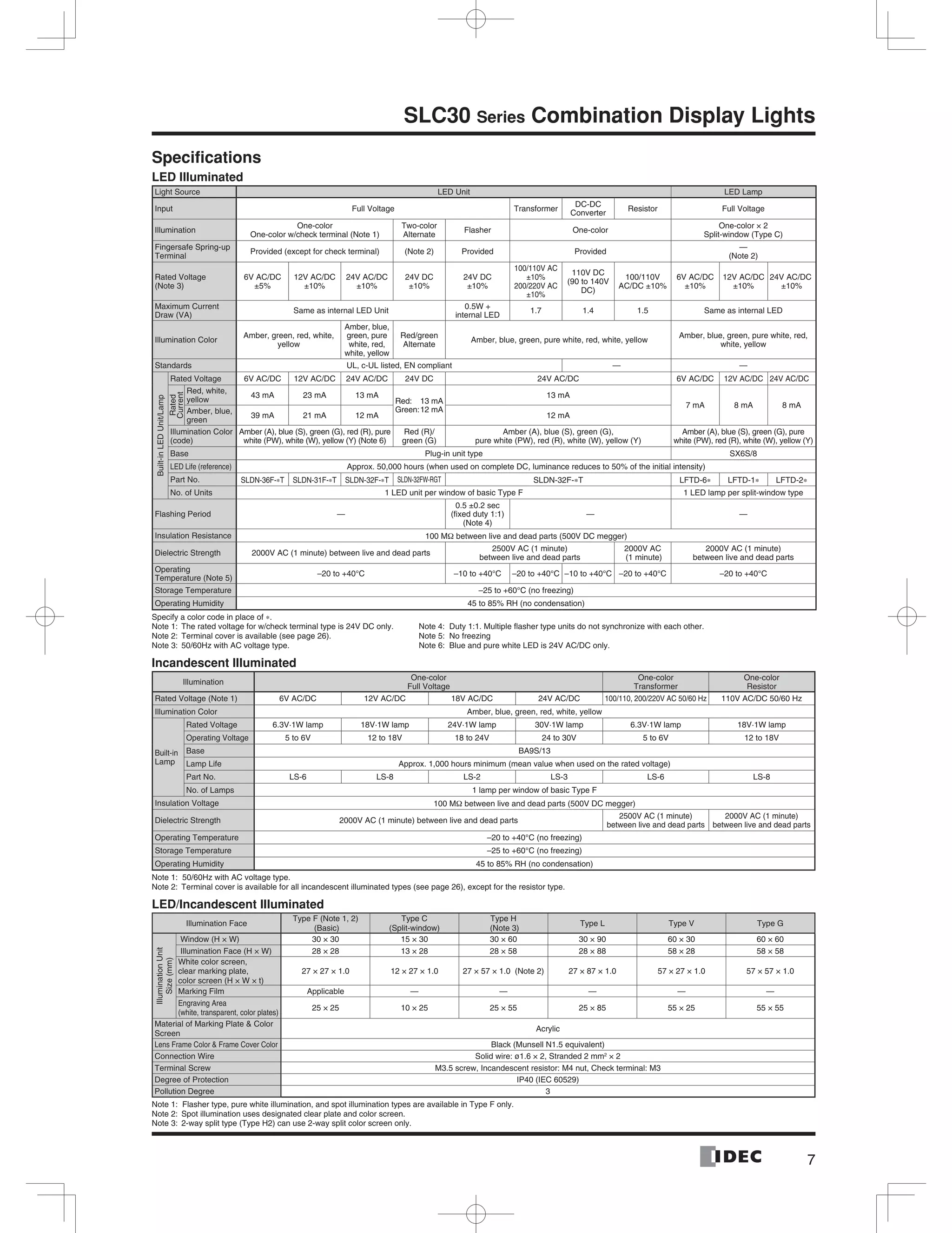 7
SLC30 Series Combination Display Lights
Specifications
LED Illuminated
Light Source LED Unit LED Lamp
Input Full Voltage Transformer
DC-DC
Converter
Resistor Full Voltage
Illumination
One-color
One-color w/check terminal (Note 1)
Two-color
Alternate
Flasher One-color
One-color × 2
Split-window (Type C)
Fingersafe Spring-up
Terminal
Provided (except for check terminal) (Note 2) Provided Provided
—
(Note 2)
Rated Voltage
(Note 3)
6V AC/DC
±5%
12V AC/DC
±10%
24V AC/DC
±10%
24V DC
±10%
24V DC
±10%
100/110V AC
±10%
200/220V AC
±10%
110V DC
(90 to 140V
DC)
100/110V
AC/DC ±10%
6V AC/DC
±10%
12V AC/DC
±10%
24V AC/DC
±10%
Maximum Current
Draw (VA)
Same as internal LED Unit
0.5W +
internal LED
1.7 1.4 1.5 Same as internal LED
Illumination Color
Amber, green, red, white,
yellow
Amber, blue,
green, pure
white, red,
white, yellow
Red/green
Alternate
Amber, blue, green, pure white, red, white, yellow
Amber, blue, green, pure white, red,
white, yellow
Standards UL, c-UL listed, EN compliant — —
Built-inLEDUnit/Lamp
Rated Voltage 6V AC/DC 12V AC/DC 24V AC/DC 24V DC 24V AC/DC 6V AC/DC 12V AC/DC 24V AC/DC
Rated
Current
Red, white,
yellow
43 mA 23 mA 13 mA
Red: 13 mA
Green:12 mA
13 mA
7 mA 8 mA 8 mA
Amber, blue,
green
39 mA 21 mA 12 mA 12 mA
Illumination Color
(code)
Amber (A), blue (S), green (G), red (R), pure
white (PW), white (W), yellow (Y) (Note 6)
Red (R)/
green (G)
Amber (A), blue (S), green (G),
pure white (PW), red (R), white (W), yellow (Y)
Amber (A), blue (S), green (G), pure
white (PW), red (R), white (W), yellow (Y)
Base Plug-in unit type SX6S/8
LED Life (reference) Approx. 50,000 hours (when used on complete DC, luminance reduces to 50% of the initial intensity)
Part No. SLDN-36F-∗T SLDN-31F-∗T SLDN-32F-∗T SLDN-32FW-RGT SLDN-32F-∗T LFTD-6∗ LFTD-1∗ LFTD-2∗
No. of Units 1 LED unit per window of basic Type F 1 LED lamp per split-window type
Flashing Period —
0.5 ±0.2 sec
(ﬁxed duty 1:1)
(Note 4)
— —
Insulation Resistance 100 MΩ between live and dead parts (500V DC megger)
Dielectric Strength 2000V AC (1 minute) between live and dead parts
2500V AC (1 minute)
between live and dead parts
2000V AC
(1 minute)
2000V AC (1 minute)
between live and dead parts
Operating
Temperature (Note 5)
–20 to +40°C –10 to +40°C –20 to +40°C –10 to +40°C –20 to +40°C –20 to +40°C
Storage Temperature –25 to +60°C (no freezing)
Operating Humidity 45 to 85% RH (no condensation)
Specify a color code in place of ∗.
Note 1: The rated voltage for w/check terminal type is 24V DC only. Note 4: Duty 1:1. Multiple ﬂasher type units do not synchronize with each other.
Note 2: Terminal cover is available (see page 26). Note 5: No freezing
Note 3: 50/60Hz with AC voltage type. Note 6: Blue and pure white LED is 24V AC/DC only.
Incandescent Illuminated
Illumination
One-color
Full Voltage
One-color
Transformer
One-color
Resistor
Rated Voltage (Note 1) 6V AC/DC 12V AC/DC 18V AC/DC 24V AC/DC 100/110, 200/220V AC 50/60 Hz 110V AC/DC 50/60 Hz
Illumination Color Amber, blue, green, red, white, yellow
Built-in
Lamp
Rated Voltage 6.3V·1W lamp 18V·1W lamp 24V·1W lamp 30V·1W lamp 6.3V·1W lamp 18V·1W lamp
Operating Voltage 5 to 6V 12 to 18V 18 to 24V 24 to 30V 5 to 6V 12 to 18V
Base BA9S/13
Lamp Life Approx. 1,000 hours minimum (mean value when used on the rated voltage)
Part No. LS-6 LS-8 LS-2 LS-3 LS-6 LS-8
No. of Lamps 1 lamp per window of basic Type F
Insulation Voltage 100 MΩ between live and dead parts (500V DC megger)
Dielectric Strength 2000V AC (1 minute) between live and dead parts
2500V AC (1 minute)
between live and dead parts
2000V AC (1 minute)
between live and dead parts
Operating Temperature –20 to +40°C (no freezing)
Storage Temperature –25 to +60°C (no freezing)
Operating Humidity 45 to 85% RH (no condensation)
Note 1: 50/60Hz with AC voltage type.
Note 2: Terminal cover is available for all incandescent illuminated types (see page 26), except for the resistor type.
LED/Incandescent Illuminated
Illumination Face
Type F (Note 1, 2)
(Basic)
Type C
(Split-window)
Type H
(Note 3)
Type L Type V Type G
IlluminationUnit
Size(mm)
Window (H × W) 30 × 30 15 × 30 30 × 60 30 × 90 60 × 30 60 × 60
Illumination Face (H × W) 28 × 28 13 × 28 28 × 58 28 × 88 58 × 28 58 × 58
White color screen,
clear marking plate,
color screen (H × W × t)
27 × 27 × 1.0 12 × 27 × 1.0 27 × 57 × 1.0 (Note 2) 27 × 87 × 1.0 57 × 27 × 1.0 57 × 57 × 1.0
Marking Film Applicable — — — — —
Engraving Area
(white, transparent, color plates)
25 × 25 10 × 25 25 × 55 25 × 85 55 × 25 55 × 55
Material of Marking Plate & Color
Screen
Acrylic
Lens Frame Color & Frame Cover Color Black (Munsell N1.5 equivalent)
Connection Wire Solid wire: ø1.6 × 2, Stranded 2 mm2
× 2
Terminal Screw M3.5 screw, Incandescent resistor: M4 nut, Check terminal: M3
Degree of Protection IP40 (IEC 60529)
Pollution Degree 3
Note 1: Flasher type, pure white illumination, and spot illumination types are available in Type F only.
Note 2: Spot illumination uses designated clear plate and color screen.
Note 3: 2-way split type (Type H2) can use 2-way split color screen only.
 