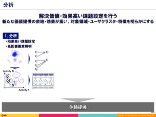 105	
Copyright (C) 2014 DeNA Co.,Ltd. All Rights Reserved.
分析
解決価値・効果高い課題設定を行う
新たな価値提供の余地・効果が高い、対象領域・ユーザクラスタ・特徴を明らかにする
・効果高い課題設定
・高影響要素解明
Activity 1
Activity N, …
F1
F2
E1
E1
F3
F4
F5
1. 分析
体験提供
 