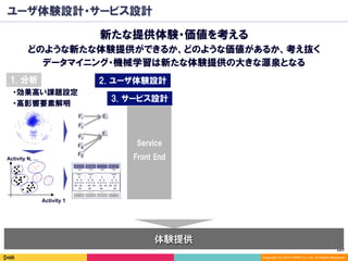 107	
Copyright (C) 2014 DeNA Co.,Ltd. All Rights Reserved.
ユーザ体験設計・サービス設計
新たな提供体験・価値を考える
どのような新たな体験提供ができるか、どのような価値があるか、考え抜く
・効果高い課題設定
・高影響要素解明
Activity 1
Activity N, …
F1
F2
E1
E1
F3
F4
F5
1. 分析
体験提供
2. ユーザ体験設計
Service
Front End
3. サービス設計
データマイニング・機械学習は新たな体験提供の大きな源泉となる
 