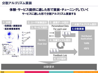 114	
Copyright (C) 2014 DeNA Co.,Ltd. All Rights Reserved.
分散アルゴリズム実装
体験提供
体験・サービス提供に適した形で実装・チューニングしていく
サービスに適した形で分散アルゴリズム実装する
Distributed
Applications
YARN
HDFS
・効果高い課題設定
・高影響要素解明
Activity 1
Activity N, …
F1
F2
E1
E1
F3
F4
F5
1. 分析
Feedback Log
6. ログ設計
7.分散アルゴリズム設計
Personalized Data
For each user
Service
Front End
2. ユーザ体験設計
4. 洗練サイクル設計
8.分散実装
5. 連携データ設計
3. サービス設計
 