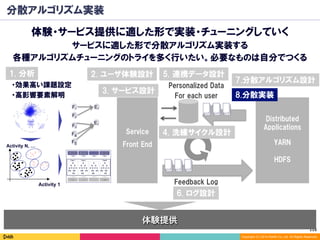115	
Copyright (C) 2014 DeNA Co.,Ltd. All Rights Reserved.
分散アルゴリズム実装
体験提供
体験・サービス提供に適した形で実装・チューニングしていく
サービスに適した形で分散アルゴリズム実装する
Distributed
Applications
YARN
HDFS
・効果高い課題設定
・高影響要素解明
Activity 1
Activity N, …
F1
F2
E1
E1
F3
F4
F5
1. 分析
Feedback Log
6. ログ設計
7.分散アルゴリズム設計
Personalized Data
For each user
Service
Front End
2. ユーザ体験設計
4. 洗練サイクル設計
8.分散実装
5. 連携データ設計
3. サービス設計
各種アルゴリズムチューニングのトライを多く行いたい。必要なものは自分でつくる
 
