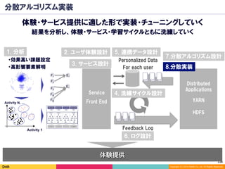 116	
Copyright (C) 2014 DeNA Co.,Ltd. All Rights Reserved.
分散アルゴリズム実装
体験提供
体験・サービス提供に適した形で実装・チューニングしていく
結果を分析し、体験・サービス・学習サイクルともに洗練していく
Distributed
Applications
YARN
HDFS
・効果高い課題設定
・高影響要素解明
Activity 1
Activity N, …
F1
F2
E1
E1
F3
F4
F5
1. 分析
Feedback Log
6. ログ設計
7.分散アルゴリズム設計
Personalized Data
For each user
Service
Front End
2. ユーザ体験設計
4. 洗練サイクル設計
8.分散実装
5. 連携データ設計
3. サービス設計
 