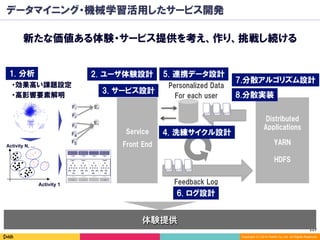 117	
Copyright (C) 2014 DeNA Co.,Ltd. All Rights Reserved.
Distributed
Applications
YARN
HDFS
データマイニング・機械学習活用したサービス開発
新たな価値ある体験・サービス提供を考え、作り、挑戦し続ける
・効果高い課題設定
・高影響要素解明
Activity 1
Activity N, …
F1
F2
E1
E1
F3
F4
F5
1. 分析
体験提供
Feedback Log
6. ログ設計
7.分散アルゴリズム設計
Personalized Data
For each user
Service
Front End
2. ユーザ体験設計
4. 洗練サイクル設計
8.分散実装
5. 連携データ設計
3. サービス設計
 