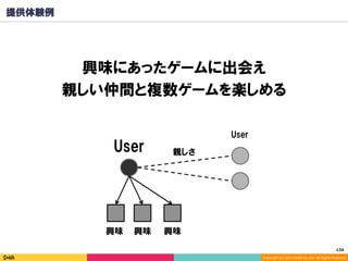 Copyright	(C)	2014	DeNA	Co.,Ltd.	All	Rights	Reserved.	
134	
提供体験例
興味にあったゲームに出会え
親しい仲間と複数ゲームを楽しめる
User
興味
親しさ
興味
User
興味
 