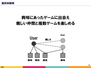 Copyright	(C)	2014	DeNA	Co.,Ltd.	All	Rights	Reserved.	
135	
提供体験例
興味にあったゲームに出会え
親しい仲間と複数ゲームを楽しめる
User
興味
親しさ
興味
User
興味 興味
 
