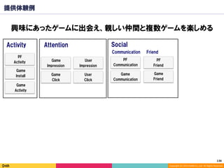 Copyright	(C)	2014	DeNA	Co.,Ltd.	All	Rights	Reserved.	
Social
Game
Communication
FriendCommunication
PF
Communication
PF
Activity
Game
Activity
Game
Impression
Game
Click
Game
Install
User
Impression
User
Click
AttentionActivity
提供体験例
興味にあったゲームに出会え、親しい仲間と複数ゲームを楽しめる
136	
PF
Friend
Game
Friend
 