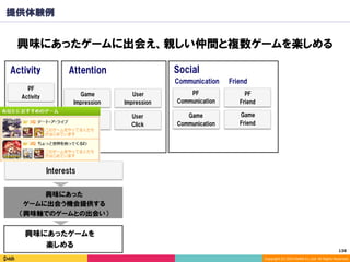 Copyright	(C)	2014	DeNA	Co.,Ltd.	All	Rights	Reserved.	
Social
Game
Communication
FriendCommunication
PF
Communication
PF
Activity
Game
Activity
Game
Impression
Game
Click
Game
Install
User
Impression
User
Click
AttentionActivity
提供体験例
興味にあったゲームに出会え、親しい仲間と複数ゲームを楽しめる
興味にあったゲームを
楽しめる
Interests
興味にあった
ゲームに出会う機会提供する
（興味軸でのゲームとの出会い）
138	
PF
Friend
Game
Friend
 