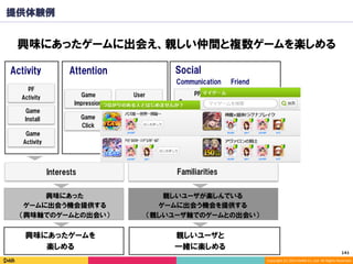 Copyright	(C)	2014	DeNA	Co.,Ltd.	All	Rights	Reserved.	
Social
PF
Friend
Game
Friend
Game
Communication
FriendCommunication
PF
Communication
PF
Activity
Game
Activity
Game
Impression
Game
Click
Game
Install
User
Impression
User
Click
AttentionActivity
提供体験例
興味にあったゲームに出会え、親しい仲間と複数ゲームを楽しめる
親しいユーザと
一緒に楽しめる
興味にあったゲームを
楽しめる
Interests Familiarities
興味にあった
ゲームに出会う機会提供する
（興味軸でのゲームとの出会い）
親しいユーザが楽しんでいる
ゲームに出会う機会を提供する
（親しいユーザ軸でのゲームとの出会い）
141	
 