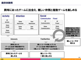 Copyright	(C)	2014	DeNA	Co.,Ltd.	All	Rights	Reserved.	
Social
PF
Friend
Game
Friend
Game
Communication
FriendCommunication
PF
Communication
PF
Activity
Game
Activity
Game
Impression
Game
Click
Game
Install
User
Impression
User
Click
AttentionActivity
提供体験例
興味にあったゲームに出会え、親しい仲間と複数ゲームを楽しめる
親しいユーザと
一緒に楽しめる
興味にあったゲームを
楽しめる
Interests Familiarities
興味にあった
ゲームに出会う機会提供する
（興味軸でのゲームとの出会い）
親しいユーザが楽しんでいる
ゲームに出会う機会を提供する
（親しいユーザ軸でのゲームとの出会い）
143	
親しいユーザが
増える
興味があうユーザと
出会い・親しくなれる
機会を提供する （友
達推薦・コミュニケー
ション推薦、等）
 