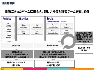 Copyright	(C)	2014	DeNA	Co.,Ltd.	All	Rights	Reserved.	
Social
PF
Friend
Game
Friend
Game
Communication
FriendCommunication
PF
Communication
PF
Activity
Game
Activity
Game
Impression
Game
Click
Game
Install
User
Impression
User
Click
AttentionActivity
提供体験例
興味にあったゲームに出会え、親しい仲間と複数ゲームを楽しめる
親しいユーザと
一緒に楽しめる
興味にあったゲームを
楽しめる
Interests
興味にあった
ゲームに出会う機会提供する
（興味軸でのゲームとの出会い）
親しいユーザが楽しんでいる
ゲームに出会う機会を提供する
（親しいユーザ軸でのゲームとの出会い）
親しいユーザが
増える
興味があうユーザと
出会い・親しくなれる
機会を提供する （友
達推薦・コミュニケー
ション推薦、等）
Familiarities
 