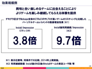 Copyright	(C)	2014	DeNA	Co.,Ltd.	All	Rights	Reserved.	
3.8倍
効果規模例
9.7倍
興味と合い楽しめるゲームに出会えることにより
よりゲームを楽しみ継続してもらえる体験を提供
※2: 利用継続数値: Install後のN日後のInstallゲームの来訪ユーザ数 等
※1: 表示位置等、同条件での比較。2014年上期実施。
Install/Impression
(CTR x CVR)
デモグラ区分でMobage全体のCTRxCVRやLTVが高いゲームのリスティングと比較した
パーソナルゲームレコメンドの数値増加効果(※1)
148	
Install後利用継続/Impression
(※2)
 