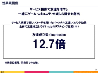 Copyright	(C)	2014	DeNA	Co.,Ltd.	All	Rights	Reserved.	
効果規模例
サービス横断で友達を増やし
一緒にゲーム・コミュニティを楽しむ機会を創出
※表示位置等、同条件での比較。
サービス横断で親しいユーザを用いたパーソナル友達レコメンド効果
全体で友達成立しやすい人とのリスティング比較（※）
12.7倍
友達成立数/Impression
159	
 