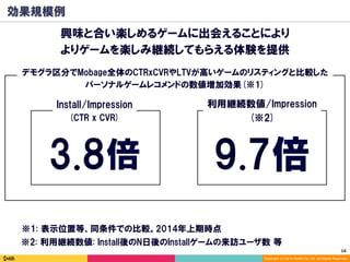 16	
Copyright (C) 2014 DeNA Co.,Ltd. All Rights Reserved.
3.8倍
効果規模例
9.7倍
興味と合い楽しめるゲームに出会えることにより
よりゲームを楽しみ継続してもらえる体験を提供
利用継続数値/Impression
(※2)
※2: 利用継続数値: Install後のN日後のInstallゲームの来訪ユーザ数 等
Install/Impression
(CTR x CVR)
デモグラ区分でMobage全体のCTRxCVRやLTVが高いゲームのリスティングと比較した
パーソナルゲームレコメンドの数値増加効果(※1)
※1: 表示位置等、同条件での比較。2014年上期時点
 