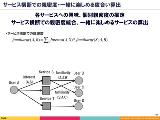 Copyright	(C)	2014	DeNA	Co.,Ltd.	All	Rights	Reserved.	
サービス横断での親密度・一緒に楽しめる度合い算出
各サービスへの興味、個別親密度の推定
サービス横断での親密度統合、一緒に楽しめるサービスの算出
Interest
(A,S)
familiarity
(S;A,B)
User A
Service S User B
Service T
User C
User D
familiarity
(S;A,C)
・サービス横断での親密度
162	
 