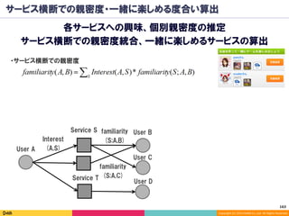 Copyright	(C)	2014	DeNA	Co.,Ltd.	All	Rights	Reserved.	
サービス横断での親密度・一緒に楽しめる度合い算出
各サービスへの興味、個別親密度の推定
サービス横断での親密度統合、一緒に楽しめるサービスの算出
Interest
(A,S)
familiarity
(S;A,B)
User A
Service S User B
Service T
User C
User D
familiarity
(S;A,C)
・サービス横断での親密度
163	
 
