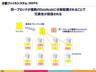Copyright	(C)	2014	DeNA	Co.,Ltd.	All	Rights	Reserved.	
分散ファイルシステム：HDFS
DataNode
1	
3	
2	
1	
2	
1	 1	
1	
2	
2	 2	3	
3	
3	1	
1	 1	2	
2	
2	
固定長ブロックに分割
ファイル
同一ブロックが複数のDataNodeに分散配置されることで
冗長性が担保される
同一ブロックが複数のDataNodeに
分散配置される(default 3)
172	
 