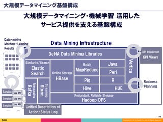 175	
Copyright (C) 2014 DeNA Co.,Ltd. All Rights Reserved.
大規模データマイニング基盤構成
大規模データマイニング・機械学習 活用した
サービス提供を支える基盤構成Kafka
Messaging
DeNA Data Mining Libraries
Service Log API
Service Log API
Service
Log API
… …
…
Data Mining Infrastructure
Business
Planning
KPI Views
KPI Inspection
Unified Description of
Action/Status Log
Storm
Streaming
Elastic
Search
Similarity/Search
Hadoop DFS
HBase
Java
HUE
R
Perl
Hive
MapReduce
Pig
Online Storage
Batch
Redundant, Reliable Storage
Data-mining
Machine-Leaning
Results
Vertica
 