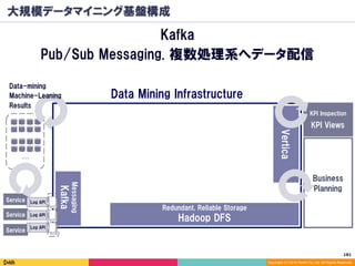 181	
Copyright (C) 2014 DeNA Co.,Ltd. All Rights Reserved.
大規模データマイニング基盤構成
Kafka
Pub/Sub Messaging. 複数処理系へデータ配信Kafka
Messaging
DeNA Data Mining Libraries
Service Log API
Service Log API
Service
Log API
…
Data Mining Infrastructure
Business
Planning
KPI Views
KPI Inspection
Hadoop DFS
Redundant, Reliable Storage
Data-mining
Machine-Leaning
Results
Vertica
 