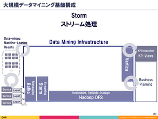 182	
Copyright (C) 2014 DeNA Co.,Ltd. All Rights Reserved.
大規模データマイニング基盤構成
Storm
ストリーム処理Kafka
Messaging
DeNA Data Mining Libraries
Service Log API
Service Log API
Service
Log API
…
Data Mining Infrastructure
Business
Planning
KPI Views
KPI Inspection
Storm
Streaming
Hadoop DFS
Redundant, Reliable Storage
Data-mining
Machine-Leaning
Results
Vertica
 