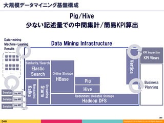 185	
Copyright (C) 2014 DeNA Co.,Ltd. All Rights Reserved.
大規模データマイニング基盤構成
Pig/Hive
少ない記述量での中間集計/簡易KPI算出Kafka
Messaging
DeNA Data Mining Libraries
Service Log API
Service Log API
Service
Log API
…
Data Mining Infrastructure
Business
Planning
KPI Views
KPI Inspection
Storm
Streaming
Elastic
Search
Similarity/Search
Hadoop DFS
HBase
Hive
Pig
Online Storage
Redundant, Reliable Storage
Data-mining
Machine-Leaning
Results
Vertica
 