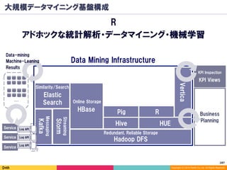 187	
Copyright (C) 2014 DeNA Co.,Ltd. All Rights Reserved.
大規模データマイニング基盤構成
R
アドホックな統計解析・データマイニング・機械学習Kafka
Messaging
DeNA Data Mining Libraries
Service Log API
Service Log API
Service
Log API
…
Data Mining Infrastructure
Business
Planning
KPI Views
KPI Inspection
Storm
Streaming
Elastic
Search
Similarity/Search
Hadoop DFS
HBase
HUE
R
Hive
Pig
Online Storage
Redundant, Reliable Storage
Data-mining
Machine-Leaning
Results
Vertica
 