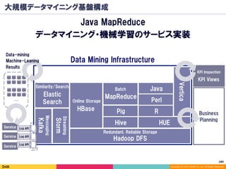 189	
Copyright (C) 2014 DeNA Co.,Ltd. All Rights Reserved.
大規模データマイニング基盤構成
Java MapReduce
データマイニング・機械学習のサービス実装Kafka
Messaging
DeNA Data Mining Libraries
Service Log API
Service Log API
Service
Log API
…
Data Mining Infrastructure
Business
Planning
KPI Views
KPI Inspection
Storm
Streaming
Elastic
Search
Similarity/Search
Hadoop DFS
HBase
Java
HUE
R
Perl
Hive
MapReduce
Pig
Online Storage
Batch
Redundant, Reliable Storage
Data-mining
Machine-Leaning
Results
Vertica
 