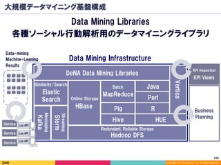 190	
Copyright (C) 2014 DeNA Co.,Ltd. All Rights Reserved.
大規模データマイニング基盤構成
Data Mining Libraries
各種ソーシャル行動解析用のデータマイニングライブラリKafka
Messaging
DeNA Data Mining Libraries
Service Log API
Service Log API
Service
Log API
…
Data Mining Infrastructure
Business
Planning
KPI Views
KPI Inspection
Storm
Streaming
Elastic
Search
Similarity/Search
Hadoop DFS
HBase
Java
HUE
R
Perl
Hive
MapReduce
Pig
Online Storage
Batch
Redundant, Reliable Storage
Data-mining
Machine-Leaning
Results
Vertica
 