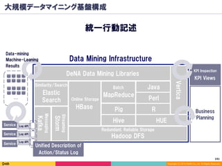 191	
Copyright (C) 2014 DeNA Co.,Ltd. All Rights Reserved.
大規模データマイニング基盤構成
統一行動記述
Kafka
Messaging
DeNA Data Mining Libraries
Service Log API
Service Log API
Service
Log API
…
Data Mining Infrastructure
Business
Planning
KPI Views
KPI Inspection
Unified Description of
Action/Status Log
Storm
Streaming
Elastic
Search
Similarity/Search
Hadoop DFS
HBase
Java
HUE
R
Perl
Hive
MapReduce
Pig
Online Storage
Batch
Redundant, Reliable Storage
Data-mining
Machine-Leaning
Results
Vertica
 