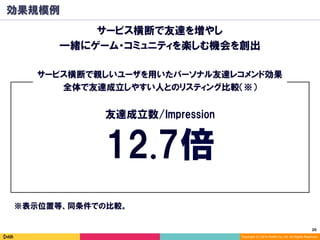 20	
Copyright (C) 2014 DeNA Co.,Ltd. All Rights Reserved.
効果規模例
サービス横断で友達を増やし
一緒にゲーム・コミュニティを楽しむ機会を創出
※表示位置等、同条件での比較。
サービス横断で親しいユーザを用いたパーソナル友達レコメンド効果
全体で友達成立しやすい人とのリスティング比較（※）
12.7倍
友達成立数/Impression
 