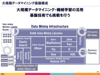 201	
Copyright (C) 2014 DeNA Co.,Ltd. All Rights Reserved.
大規模データマイニング基盤構成
大規模データマイニング・機械学習の活用
基盤技術でも挑戦を行うKafka
Messaging
DeNA Data Mining Libraries
Service Log API
Service Log API
Service
Log API
…
Data Mining Infrastructure
Business
Planning
KPI Views
KPI Inspection
Unified Description of
Action/Status Log
Storm
Streaming
Elastic
Search
Similarity/Search
Hadoop DFS
HBase
Java
HUE
R
Perl
Hive
MapReduce
Pig
Online Storage
Batch
Redundant, Reliable Storage
Data-mining
Machine-Leaning
Results
Vertica
 
