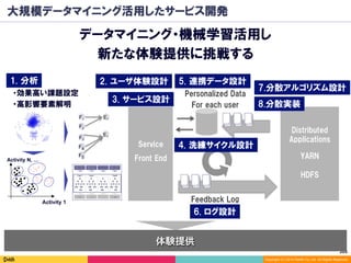 205	
Copyright (C) 2014 DeNA Co.,Ltd. All Rights Reserved.
Distributed
Applications
YARN
HDFS
大規模データマイニング活用したサービス開発
・効果高い課題設定
・高影響要素解明
Activity 1
Activity N, …
F1
F2
E1
E1
F3
F4
F5
1. 分析
体験提供
Feedback Log
6. ログ設計
7.分散アルゴリズム設計
Personalized Data
For each user
Service
Front End
2. ユーザ体験設計
4. 洗練サイクル設計
8.分散実装
5. 連携データ設計
3. サービス設計
データマイニング・機械学習活用し
新たな体験提供に挑戦する
 