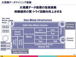 206	
Copyright (C) 2014 DeNA Co.,Ltd. All Rights Reserved.
大規模データマイニング基盤
Kafka
Messaging
DeNA Data Mining Libraries
Service Log API
Service Log API
Service
Log API
…
Data Mining Infrastructure
Business
Planning
KPI Views
KPI Inspection
Unified Description of
Action/Status Log
Storm
Streaming
Elastic
Search
Similarity/Search
Hadoop DFS
HBase
Java
HUE
R
Perl
Hive
MapReduce
Pig
Online Storage
Batch
Redundant, Reliable Storage
Data-mining
Machine-Leaning
Results
Vertica
大規模データ処理の技術挑戦
体験提供の質・トライ回数を向上させる
 