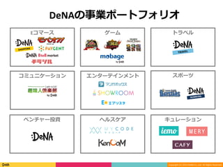 Copyright	(C)	2014	DeNA	Co.,Ltd.	All	Rights	Reserved.	
Eコマース ゲーム トラベル
コミュニケーション スポーツエンターテインメント
ベンチャー投資
DeNAの事業ポートフォリオ	
ヘルスケア キュレーション
 