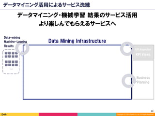 43	
Copyright (C) 2014 DeNA Co.,Ltd. All Rights Reserved.
データマイニング活用によるサービス洗練
データマイニング・機械学習 結果のサービス活用
より楽しんでもらえるサービスへKafka
Messaging
…
Data Mining Infrastructure
Business
Planning
KPI Views
KPI Inspection
Data-mining
Machine-Leaning
Results
 