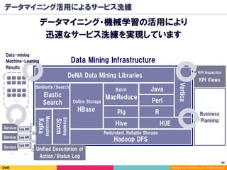 44	
Copyright (C) 2014 DeNA Co.,Ltd. All Rights Reserved.
データマイニング活用によるサービス洗練
データマイニング・機械学習の活用により
迅速なサービス洗練を実現していますKafka
Messaging
DeNA Data Mining Libraries
Service Log API
Service Log API
Service
Log API
… …
…
Data Mining Infrastructure
Business
Planning
KPI Views
KPI Inspection
Unified Description of
Action/Status Log
Storm
Streaming
Elastic
Search
Similarity/Search
Hadoop DFS
HBase
Java
HUE
R
Perl
Hive
MapReduce
Pig
Online Storage
Batch
Redundant, Reliable Storage
Data-mining
Machine-Leaning
Results
Vertica
 