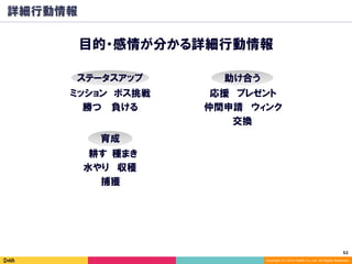 52	
Copyright (C) 2014 DeNA Co.,Ltd. All Rights Reserved.
詳細行動情報
目的・感情が分かる詳細行動情報
ミッション ボス挑戦
勝つ 負ける
ステータスアップ
応援 プレゼント
助け合う
ウィンク仲間申請
交換
水やり 収穫
種まき耕す
捕獲
育成
 