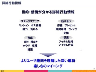 54	
Copyright (C) 2014 DeNA Co.,Ltd. All Rights Reserved.
詳細行動情報
目的・感情が分かる詳細行動情報
よりユーザ趣向を理解した深い解析
楽しさのマイニング
…
ミッション ボス挑戦
勝つ 負ける
ステータスアップ
応援 プレゼント
助け合う
ウィンク仲間申請
交換
水やり 収穫
種まき耕す
捕獲
育成
アイテム合成
アイテム取得
収集
…
 