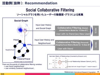 64	
Copyright (C) 2014 DeNA Co.,Ltd. All Rights Reserved.
Social Collaborative Filtering
Social Graph
Collaborative Filtering (Personal)
(Neighborhood Matrix Model for “A likes B”)
Input User History and
Neighborhood
Collaborative Filtering (Global)
(Global Matrix Model for “A likes B”)
Input User History
and Social Graph
RECSRECS
User with no friend [ex) New User]
User with friend
Relationship between Game A2 and C2
Item-Item Matrix of Relationships (Invented by Amazon.com)
Users who “bought A bought C”, “viewed A viewed C”…
There are thousands of collaborative filtering varieties:
+ user friend neighborhood…
+ user similarity clustered neighborhood…
References (International Research Copyrights)
Wikipedia Image of a Social Network
user
Friend of Friend
Friend
Neighborhood
ソーシャルグラフを用いたユーザー行動履歴・グラフによる推薦
活動例（抜粋）: Recommendation
 
