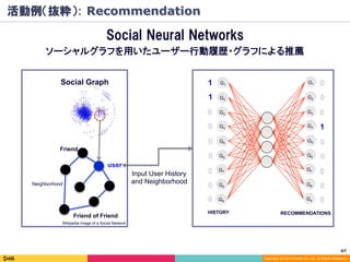 67	
Copyright (C) 2014 DeNA Co.,Ltd. All Rights Reserved.
Social Neural Networks
ソーシャルグラフを用いたユーザー行動履歴・グラフによる推薦
Input User History
and Neighborhood
Wikipedia Image of a Social Network
G1
G2
G3
G4
G5
G6
G7
G8
G9
G1
G2
G3
G4
G5
G6
G7
G8
G9
1
1
0
0
0
0
0
0
0
0
0
0
1
0
0
0
0
0
HISTORY RECOMMENDATIONS
Social Graph
user
Friend of Friend
Friend
Neighborhood
活動例（抜粋）: Recommendation
 