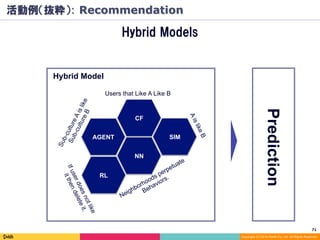71	
Copyright (C) 2014 DeNA Co.,Ltd. All Rights Reserved.
Hybrid Models
CF	
AGENT	
NN	
SIM	
RL	
Users that Like A Like B
Hybrid Model
Prediction
活動例（抜粋）: Recommendation
 