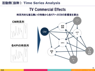 90	
Copyright (C) 2014 DeNA Co.,Ltd. All Rights Reserved.
CM時系列	
各KPIの時系列	
CM	
新規	
登録	
ARPU	
ARPP
U	
継続
率	
ケー
ス	
イベン
ト	
その
他	
外部	
要因	
活動例（抜粋）: Time Series Analysis
TV Commercial Effects
時系列的な振る舞いの特徴から各KPIへのCMの影響度を算出
 