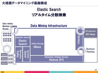 184	
Copyright (C) 2014 DeNA Co.,Ltd. All Rights Reserved.
大規模データマイニング基盤構成
Elastic Search
リアルタイム分散検索Kafka
Messaging
DeNA Data Mining Libraries
Service Log API
Service Log API
Service
Log API
…
Data Mining Infrastructure
Business
Planning
KPI Views
KPI Inspection
Storm
Streaming
Elastic
Search
Similarity/Search
Hadoop DFS
HBase
Online Storage
Redundant, Reliable Storage
Data-mining
Machine-Leaning
Results
Vertica
 