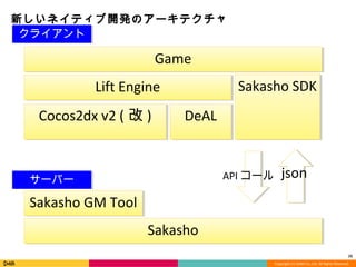 Copyright	
  (C)	
  DeNA	
  Co.,Ltd.	
  All	
  Rights	
  Reserved.	
  
新しいネイティブ開発のアーキテクチャ
15	
  
LiB	
  Engine
Cocos2dx	
  v2	
  (改) DeAL	
  
Sakasho	
  SDK	
  
Game	
  
Sakasho
jsonAPIコール
Sakasho	
  GM	
  Tool
クライアント
サーバー
 