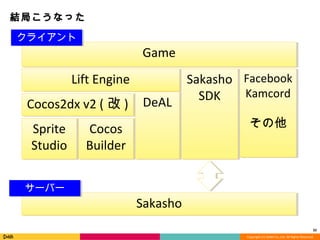 Copyright	
  (C)	
  DeNA	
  Co.,Ltd.	
  All	
  Rights	
  Reserved.	
  
結局こうなった
32	
  
LiB	
  Engine
Cocos2dx	
  v2	
  (改)
Sprite	
  
Studio
Cocos	
  
Builder
DeAL
Sakasho	
  
SDK	
  
Game	
  
Facebook	
  
Kamcord	
  
	
  
その他	
  
Sakasho
クライアント
サーバー
 