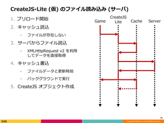 Copyright © DeNA Co.,Ltd. All Rights Reserved.
Game
CreateJS-Lite (仮) のファイル読み込み (サーバ)
1. プリロード開始
2. キャッシュ読込
⁃ ファイルが存在しない
3. サーバからファイル読込
⁃ XMLHttpRequest v2 を利用
してデータを直接取得
4. キャッシュ書込
⁃ ファイルデータと更新時刻
⁃ バックグラウンドで実行
5. CreateJS オブジェクト作成
23
ServerCache
CreateJS
Lite
 