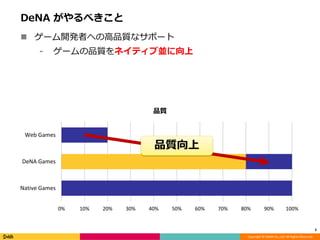 Copyright © DeNA Co.,Ltd. All Rights Reserved.
DeNA がやるべきこと
0% 10% 20% 30% 40% 50% 60% 70% 80% 90% 100%
Native Games
DeNA Games
Web Games
品質
5
 ゲーム開発者への高品質なサポート
⁃ ゲームの品質をネイティブ並に向上
品質向上
 