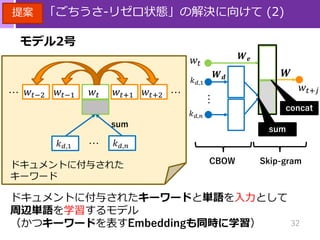 32
「ごちうさ‐リゼロ状態」の解決に向けて (2)
モデル2号
𝑤𝑡
𝑤𝑡+𝑗
𝑾
𝑘 𝑑,1
𝑘 𝑑,𝑛
𝑾 𝒅
𝑤𝑡−2 𝑤𝑡−1 𝑤𝑡 𝑤𝑡+1 𝑤𝑡+2… …
𝑘 𝑑,1 𝑘 𝑑,𝑛
ドキュメントに付与された
キーワード
…
sum
CBOW Skip-gram
提案
ドキュメントに付与されたキーワードと単語を入力として
周辺単語を学習するモデル
（かつキーワードを表すEmbeddingも同時に学習）
𝑾 𝒆
sum
concat
…
 