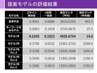 45
提案モデルの評価結果
モデル名
コサイン
類似度
k近傍
一致度
相互ランク
（平均）
相互ランク
（中央値）
従来手法 0.4041 0.0660 9523.5263 892.0
キーワードの
みモデル 0.5063 0.1918 5745.6675 22.5
モデル1号 0.5293 0.1923 4926.6754 19.0
モデル2号 0.3706 0.0532 14301.6743 2599.0
モデル3号
Rev.A
0.3348 0.0544 12626.5088 1696.0
モデル3号
Rev.B
0.3599 0.0616 11804.2098 1296.5
モデル3号
Rev.C
0.3585 0.0619 12003.0603 1292.0
 